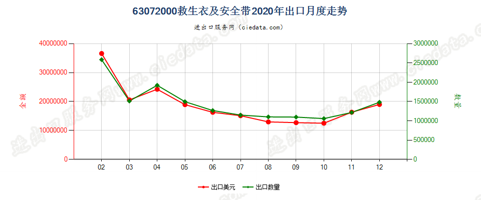 63072000救生衣及安全带出口2020年月度走势图