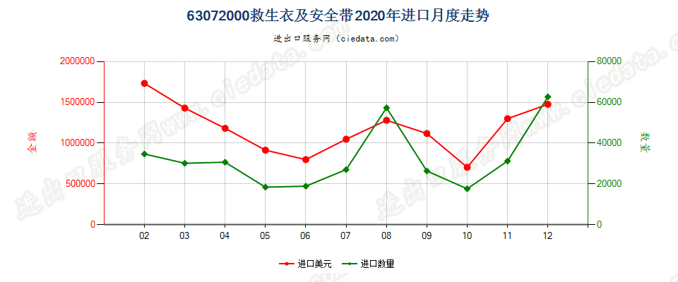 63072000救生衣及安全带进口2020年月度走势图