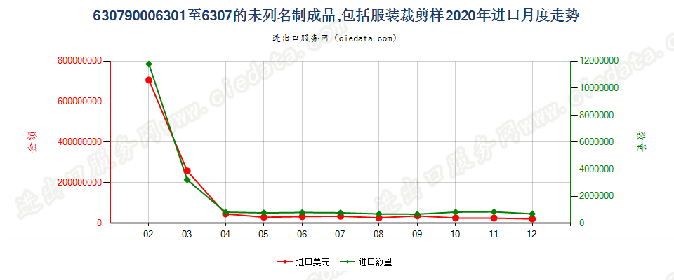 63079000(2022STOP)6301至6307的未列名制成品，包括服装裁剪样进口2020年月度走势图