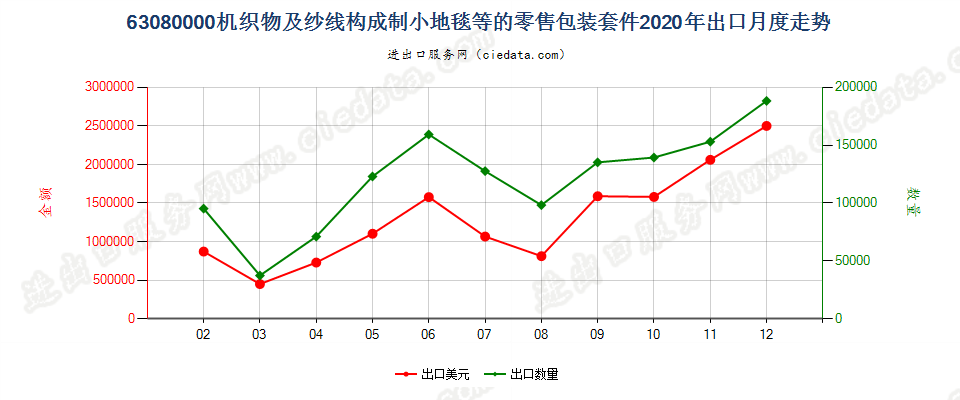 63080000机织物及纱线构成制小地毯等的零售包装套件出口2020年月度走势图