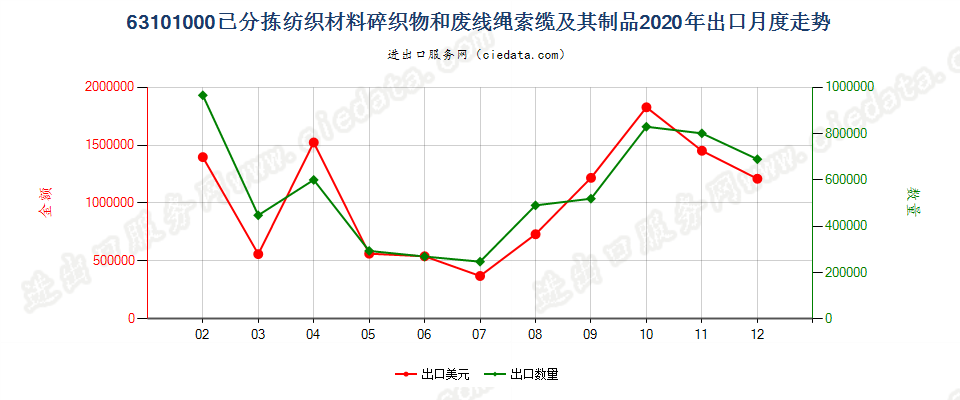 63101000已分拣纺织材料碎织物和废线绳索缆及其制品出口2020年月度走势图