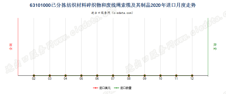 63101000已分拣纺织材料碎织物和废线绳索缆及其制品进口2020年月度走势图