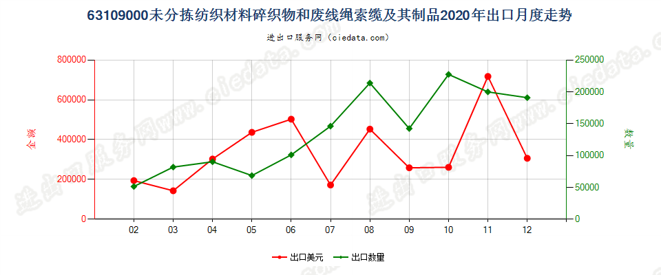 63109000未分拣纺织材料碎织物和废线绳索缆及其制品出口2020年月度走势图