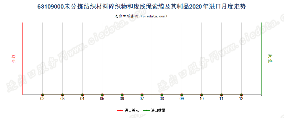 63109000未分拣纺织材料碎织物和废线绳索缆及其制品进口2020年月度走势图