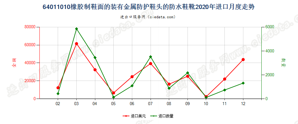 64011010橡胶制鞋面的装有金属防护鞋头的防水鞋靴进口2020年月度走势图