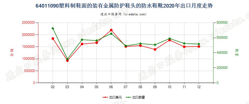 64011090塑料制鞋面的装有金属防护鞋头的防水鞋靴出口2020年月度走势图