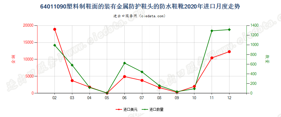 64011090塑料制鞋面的装有金属防护鞋头的防水鞋靴进口2020年月度走势图