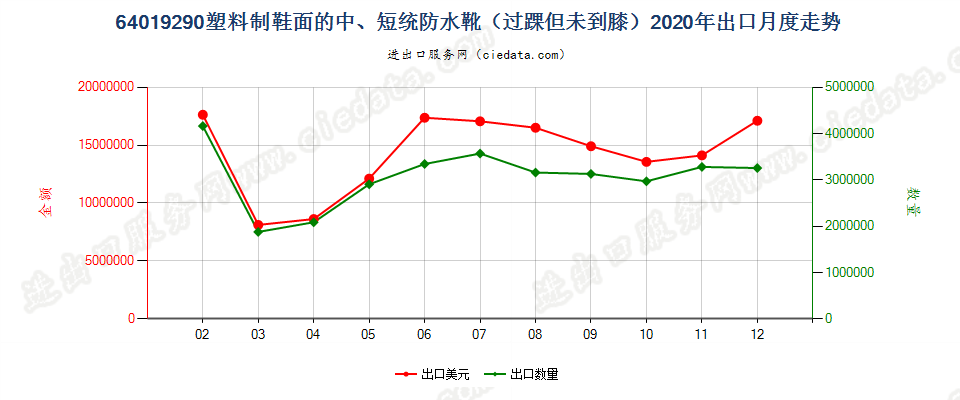 64019290塑料制鞋面的防水靴(过踝但未到膝）出口2020年月度走势图