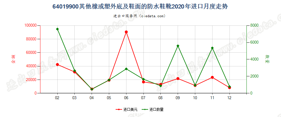 64019900其他橡或塑外底及鞋面的防水鞋靴进口2020年月度走势图