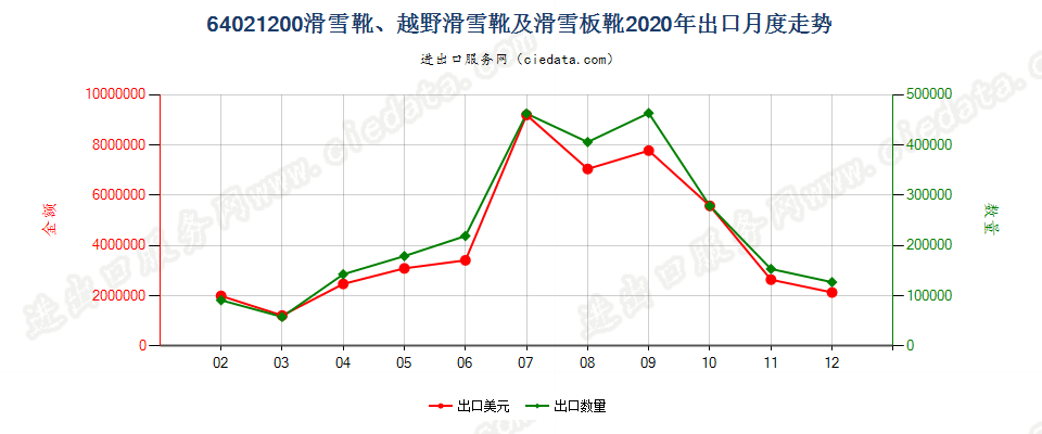 64021200滑雪靴、越野滑雪靴及滑雪板靴出口2020年月度走势图