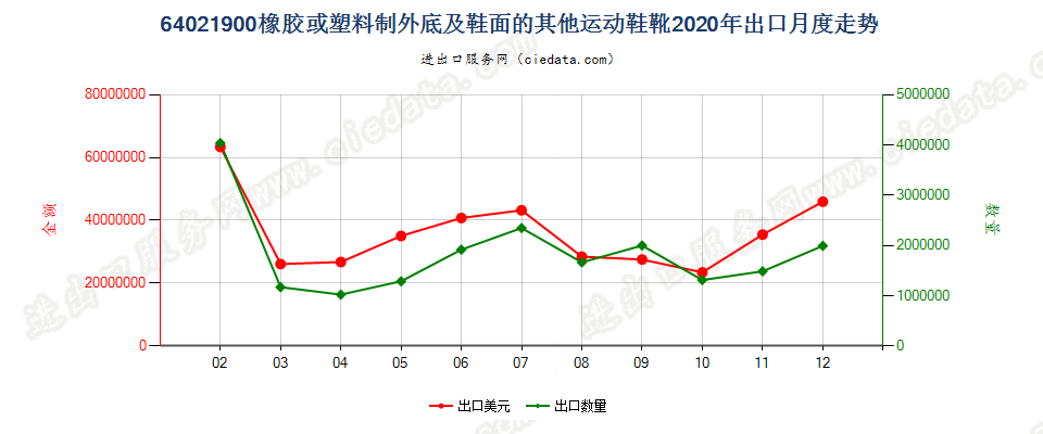 64021900橡胶或塑料制外底及鞋面的其他运动鞋靴出口2020年月度走势图