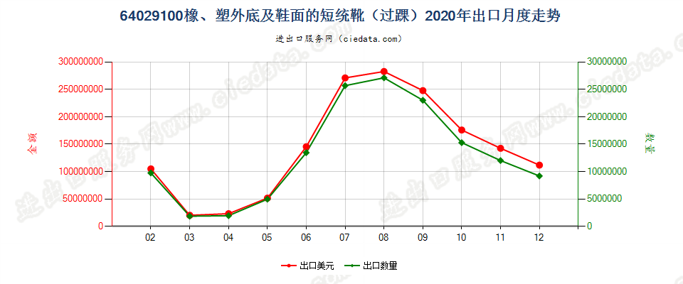 64029100其他橡胶或塑料制外底及鞋面的过踝鞋靴出口2020年月度走势图