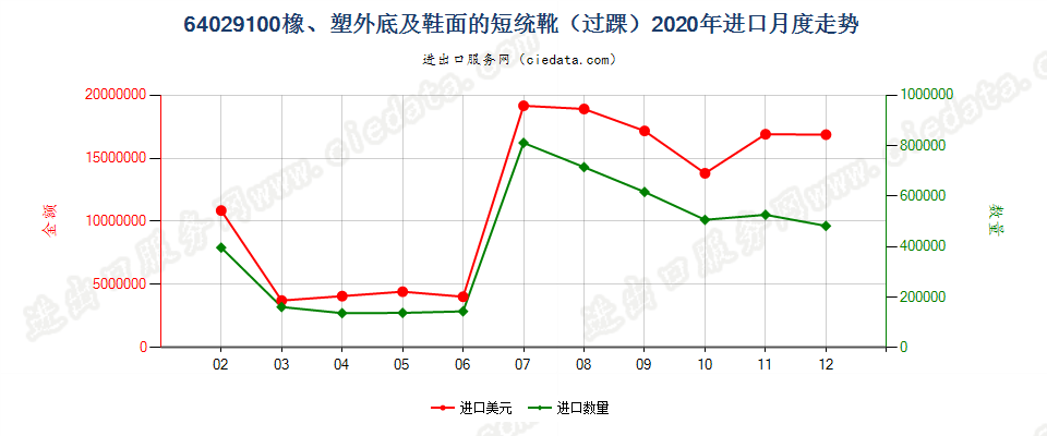 64029100其他橡胶或塑料制外底及鞋面的过踝鞋靴进口2020年月度走势图