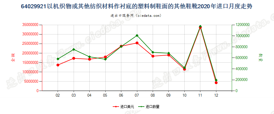 64029921以机织物或其他纺织材料作衬底的塑料制鞋面的其他鞋靴进口2020年月度走势图