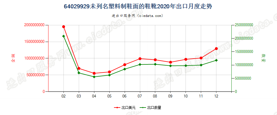 64029929未列名塑料制鞋面的鞋靴出口2020年月度走势图