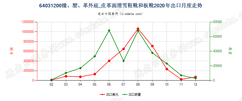 64031200橡、塑、革外底，皮革面滑雪鞋靴和板靴出口2020年月度走势图