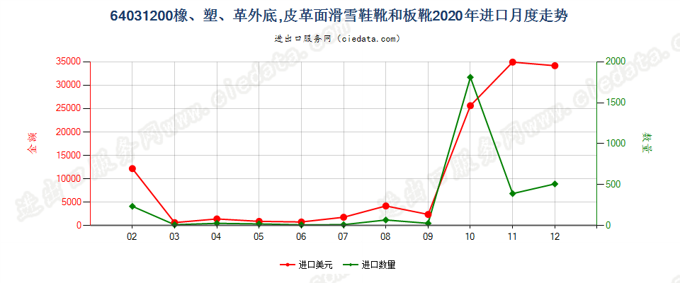 64031200橡、塑、革外底，皮革面滑雪鞋靴和板靴进口2020年月度走势图