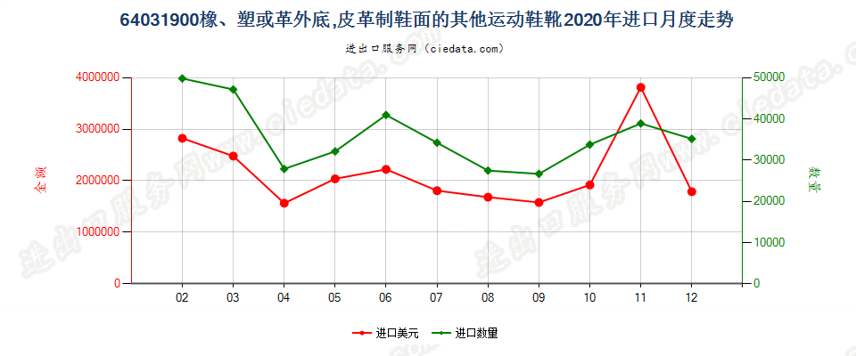 64031900橡、塑或革外底，皮革制鞋面的其他运动鞋靴进口2020年月度走势图