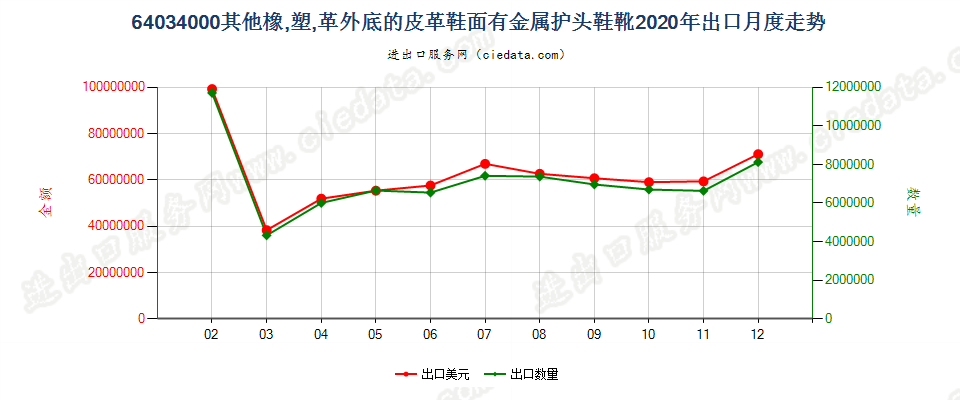 64034000其他橡，塑，革外底的皮革鞋面有金属护头鞋靴出口2020年月度走势图