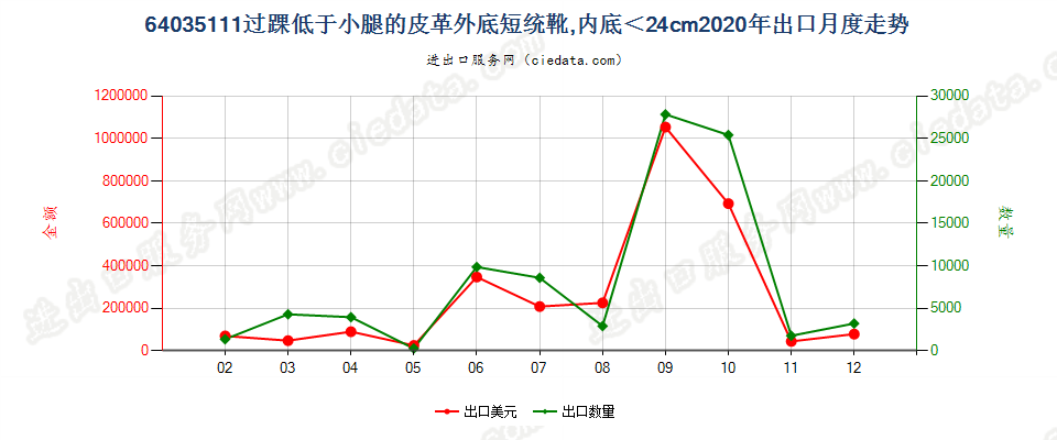 64035111过踝但低于小腿的皮革外底及鞋面制的鞋靴，内底＜24cm出口2020年月度走势图