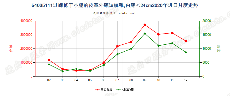 64035111过踝但低于小腿的皮革外底及鞋面制的鞋靴，内底＜24cm进口2020年月度走势图