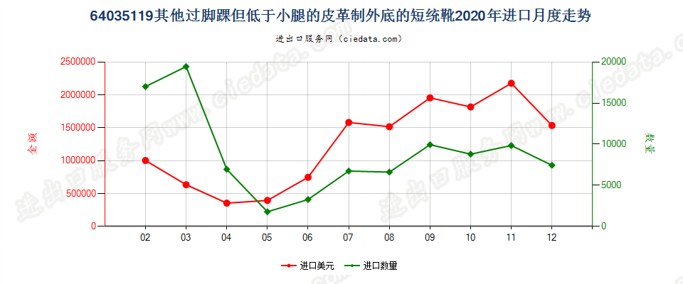 64035119过踝但低于小腿的皮革外底及鞋面制的鞋靴，内底≥24cm进口2020年月度走势图