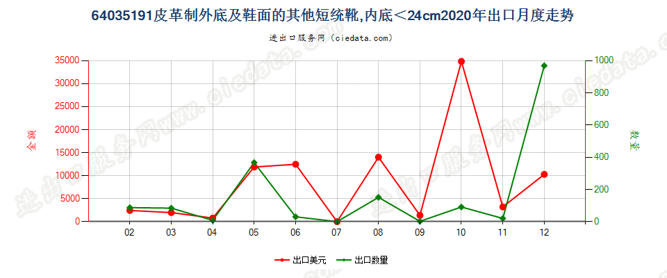 64035191皮革制外底及鞋面的其他过踝鞋靴，内底＜24cm出口2020年月度走势图