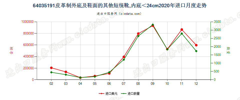 64035191皮革制外底及鞋面的其他过踝鞋靴，内底＜24cm进口2020年月度走势图