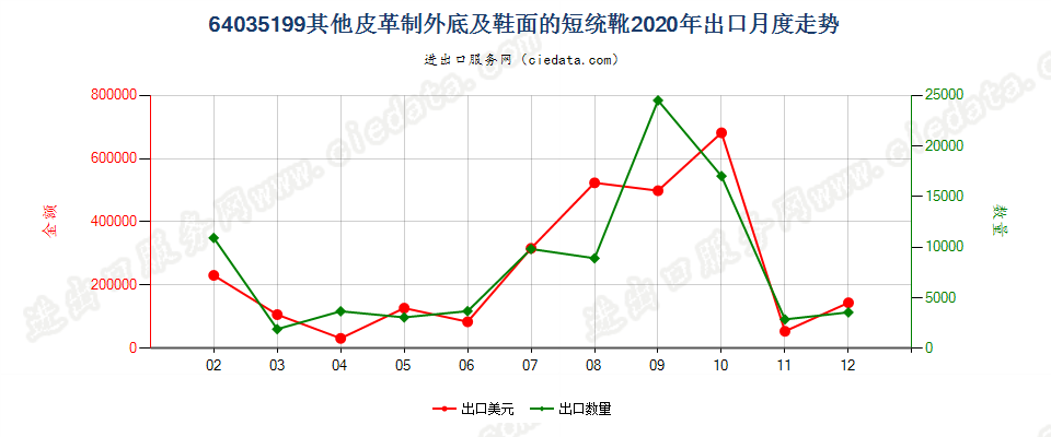 64035199其他皮革制外底及鞋面的过踝鞋靴,内底≥24cm出口2020年月度走势图