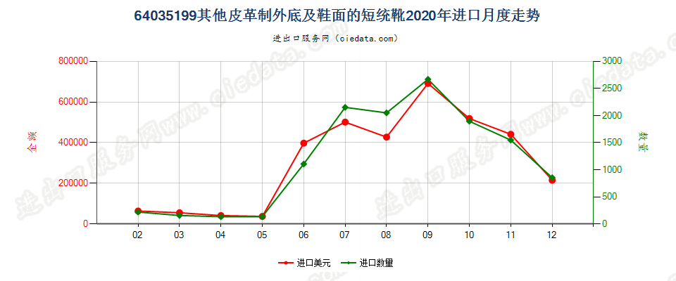 64035199其他皮革制外底及鞋面的过踝鞋靴,内底≥24cm进口2020年月度走势图