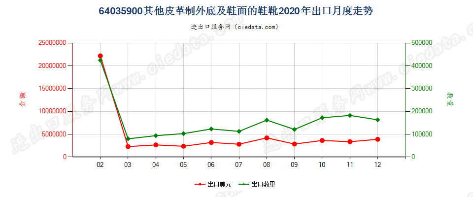 64035900其他皮革制外底及鞋面的鞋靴出口2020年月度走势图