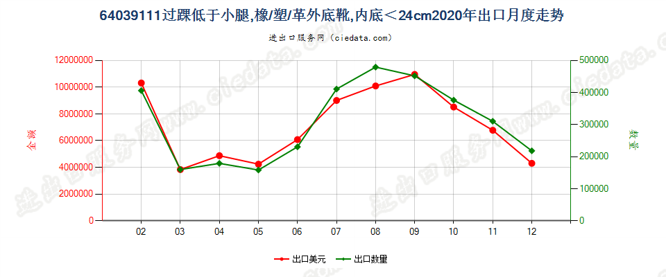 64039111过脚踝但低于小腿的橡胶、塑料或再生皮革制外底,皮革制鞋面的鞋靴，内底＜24cm出口2020年月度走势图