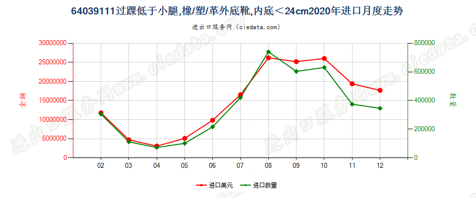 64039111过脚踝但低于小腿的橡胶、塑料或再生皮革制外底,皮革制鞋面的鞋靴，内底＜24cm进口2020年月度走势图