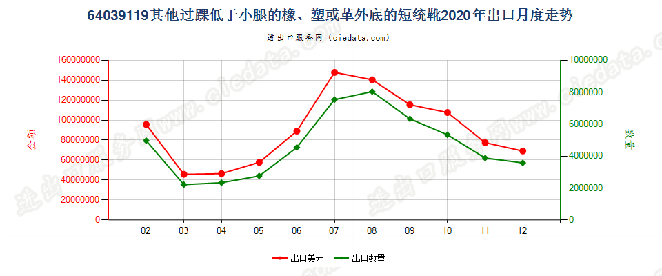 64039119过脚踝但低于小腿的橡胶、塑料或再生皮革制外底,皮革制鞋面的鞋靴，内底≥24cm出口2020年月度走势图