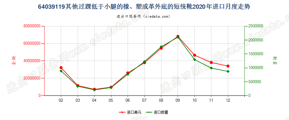 64039119过脚踝但低于小腿的橡胶、塑料或再生皮革制外底,皮革制鞋面的鞋靴，内底≥24cm进口2020年月度走势图