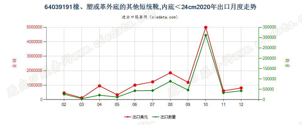 64039191橡胶、塑料或再生皮革制外底,皮革制鞋面的其他过踝鞋靴，内底＜24cm出口2020年月度走势图