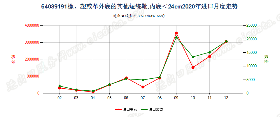 64039191橡胶、塑料或再生皮革制外底,皮革制鞋面的其他过踝鞋靴，内底＜24cm进口2020年月度走势图