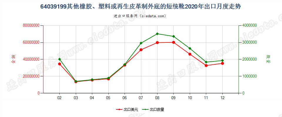 64039199橡胶、塑料或再生皮革制外底,皮革制鞋面的其他过踝鞋靴，内底≥24cm出口2020年月度走势图