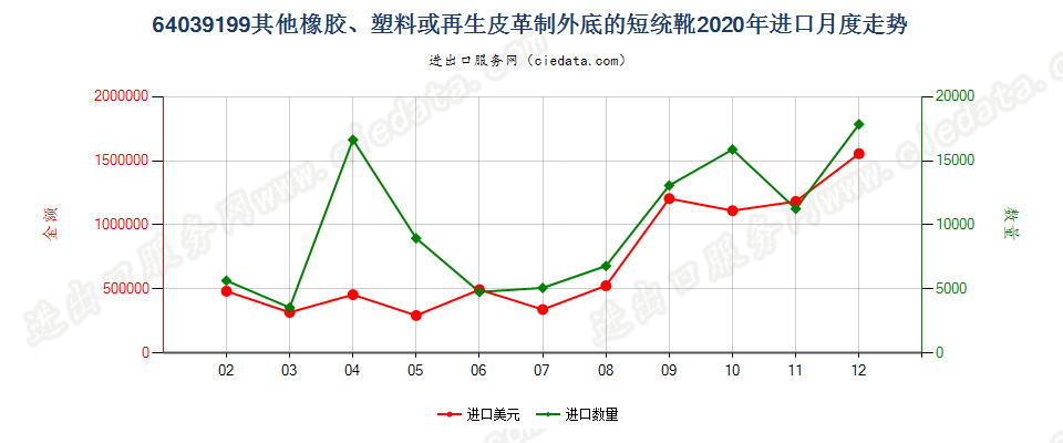 64039199橡胶、塑料或再生皮革制外底,皮革制鞋面的其他过踝鞋靴，内底≥24cm进口2020年月度走势图