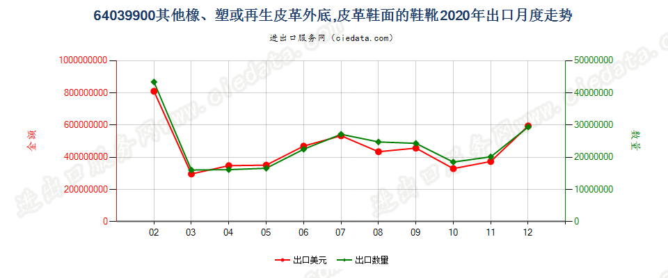 64039900其他橡、塑或再生皮革外底，皮革鞋面的鞋靴出口2020年月度走势图