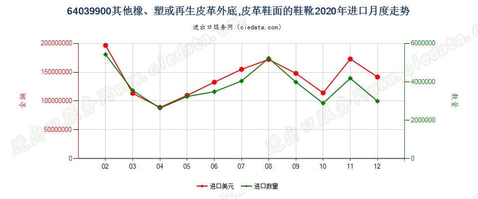 64039900其他橡、塑或再生皮革外底，皮革鞋面的鞋靴进口2020年月度走势图