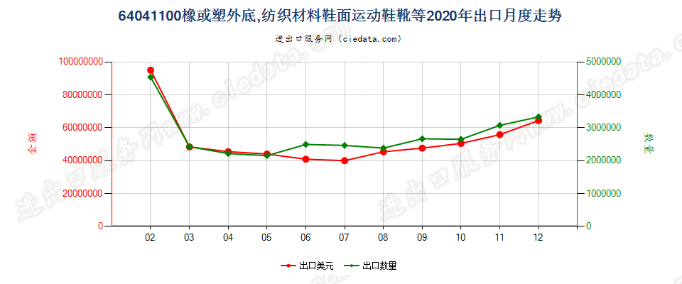 64041100橡或塑外底，纺织材料鞋面运动鞋靴等出口2020年月度走势图