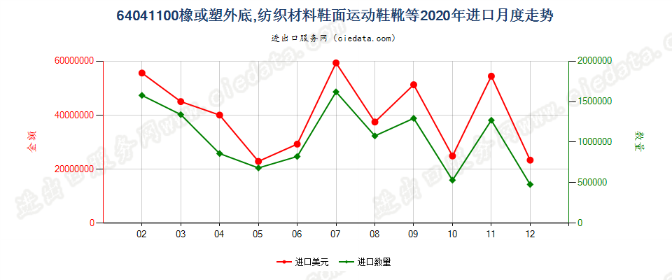 64041100橡或塑外底，纺织材料鞋面运动鞋靴等进口2020年月度走势图