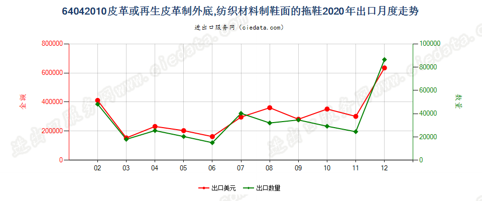 64042010皮革或再生皮革制外底，纺织材料制鞋面的拖鞋出口2020年月度走势图