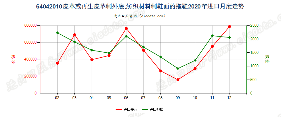 64042010皮革或再生皮革制外底，纺织材料制鞋面的拖鞋进口2020年月度走势图