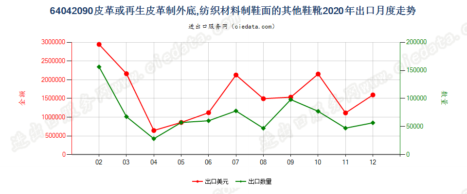 64042090皮革或再生皮革制外底，纺织材料制鞋面的其他鞋靴出口2020年月度走势图