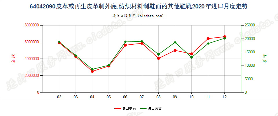 64042090皮革或再生皮革制外底，纺织材料制鞋面的其他鞋靴进口2020年月度走势图