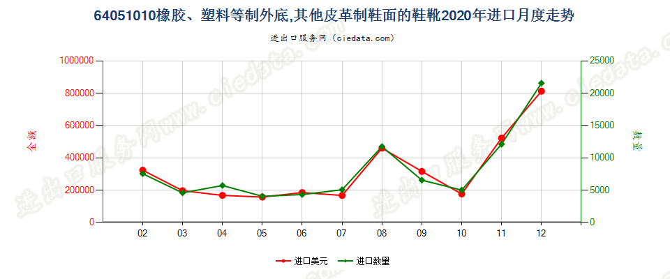 64051010橡胶、塑料等制外底，其他皮革制鞋面的鞋靴进口2020年月度走势图