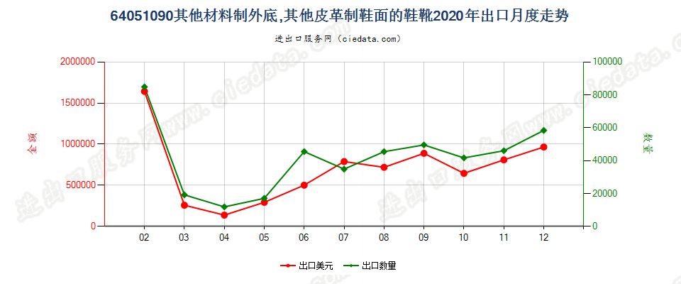 64051090其他材料制外底，其他皮革制鞋面的鞋靴出口2020年月度走势图