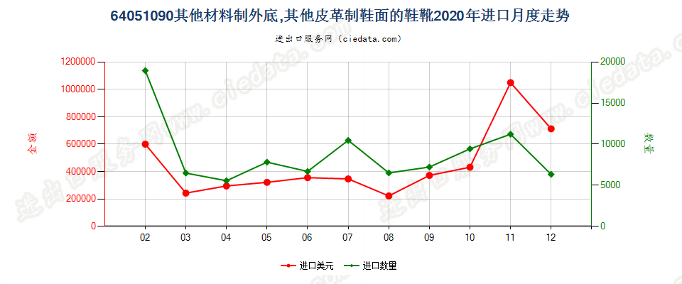 64051090其他材料制外底，其他皮革制鞋面的鞋靴进口2020年月度走势图